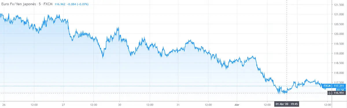 Gráfico cambio Euro Yen Japonés en un espacio de tiempo de cinco días
